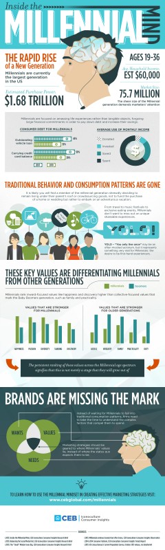 Comment les milléniaux vont-ils influencer votre entreprise | via TAPED, le blog d'ECHOtape | infographie via cebglobal.com