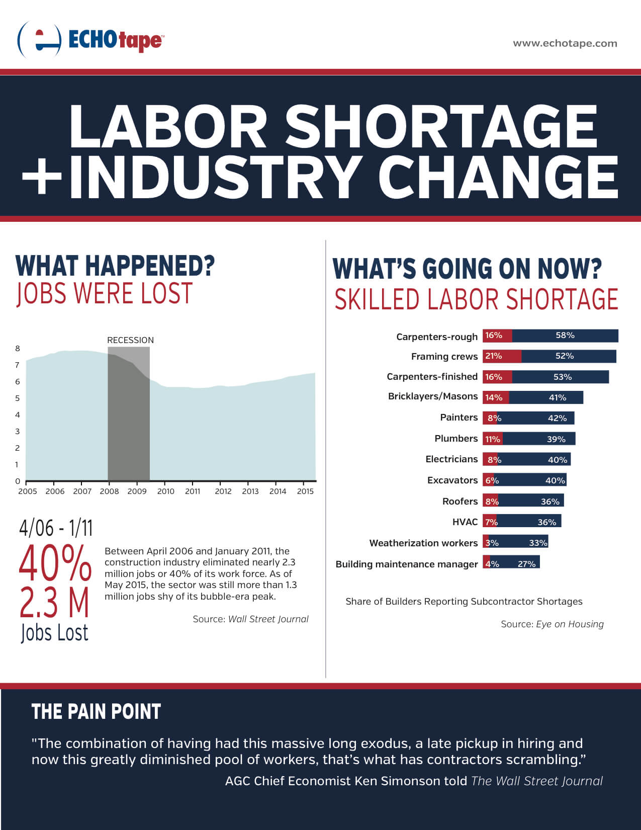 The Contractor Labor Shortage is Spurring Industry Change