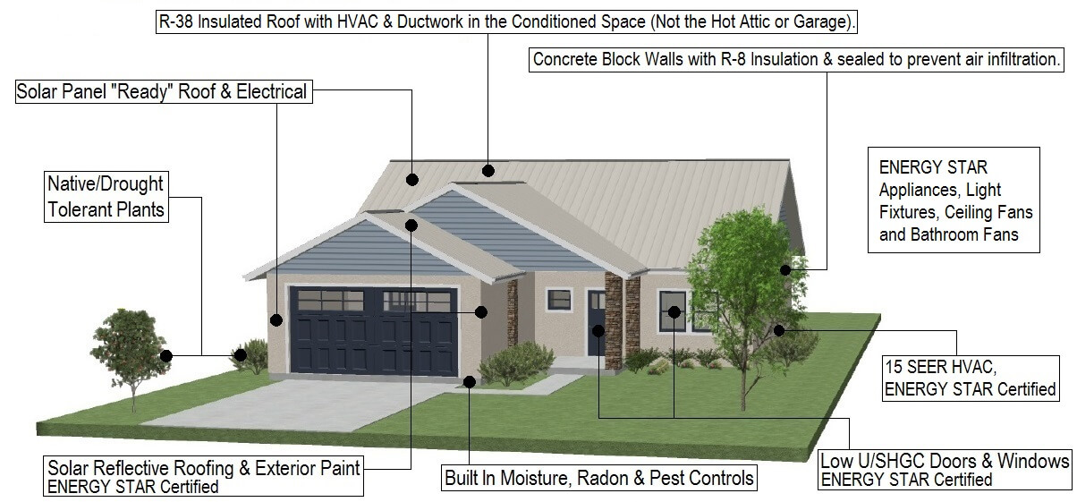 What Is A Net Zero Energy Home A Home That Does Not Use Any